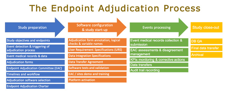 How is Endpoint Adjudication Impacting Clin Ops? A Survey