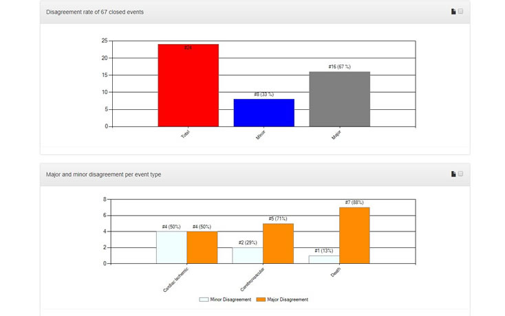 How is Endpoint Adjudication Impacting Clin Ops? A Survey